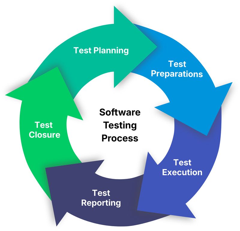A visual graphic of the software testing process. Software testing process in test management